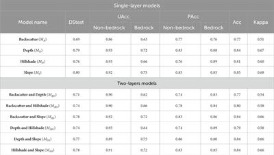 Corrigendum: Seabed classification of multibeam echosounder data into bedrock/non-bedrock using deep learning